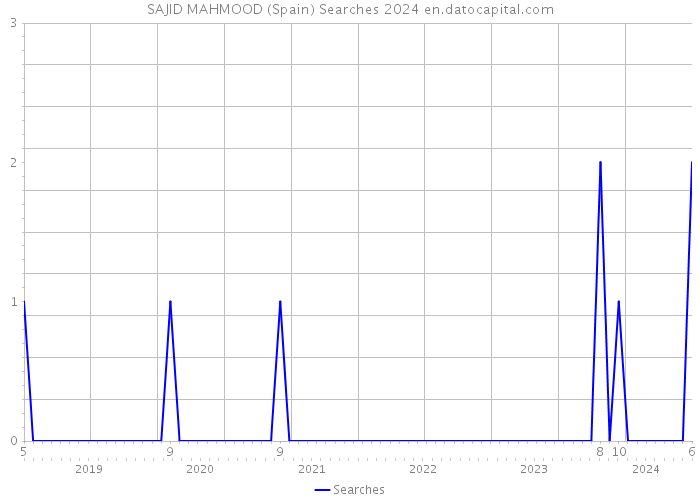 SAJID MAHMOOD (Spain) Searches 2024 