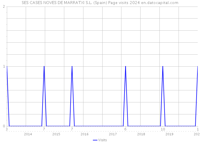 SES CASES NOVES DE MARRATXI S.L. (Spain) Page visits 2024 