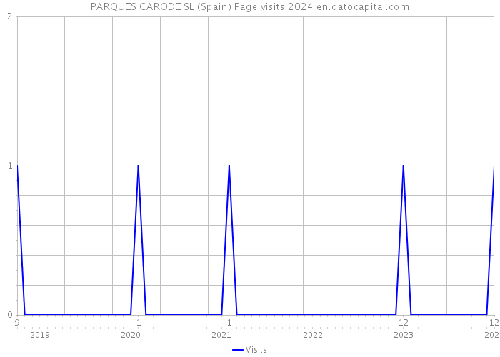 PARQUES CARODE SL (Spain) Page visits 2024 