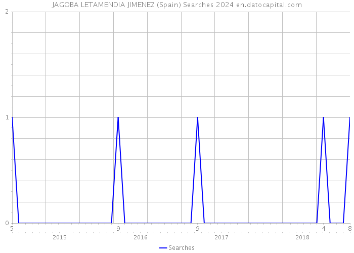 JAGOBA LETAMENDIA JIMENEZ (Spain) Searches 2024 