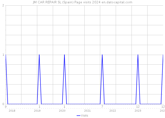 JM CAR REPAIR SL (Spain) Page visits 2024 