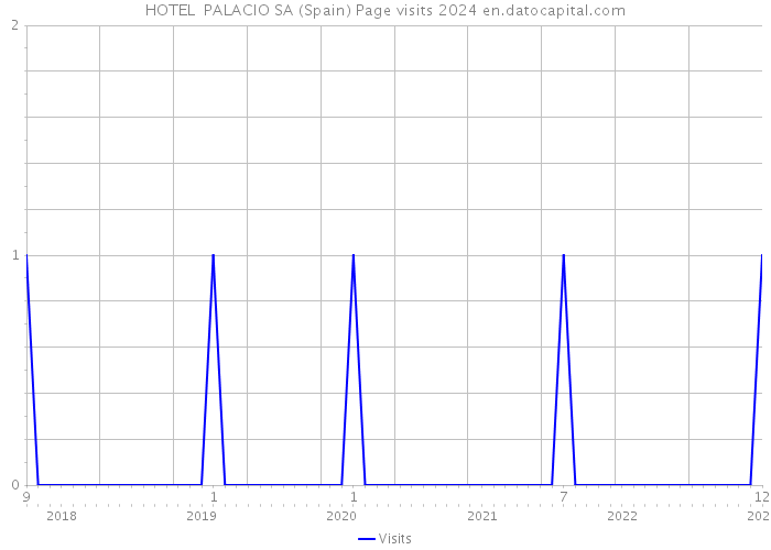 HOTEL PALACIO SA (Spain) Page visits 2024 