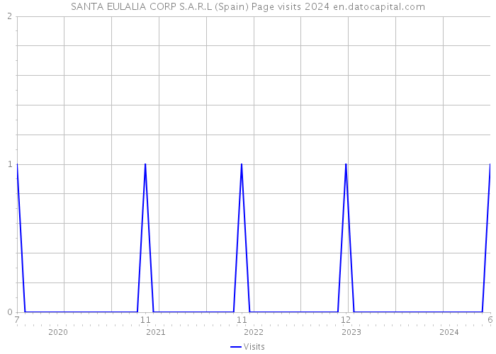 SANTA EULALIA CORP S.A.R.L (Spain) Page visits 2024 