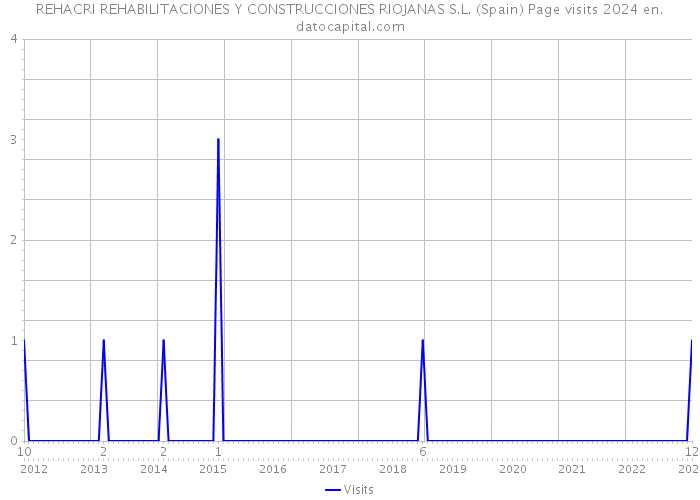 REHACRI REHABILITACIONES Y CONSTRUCCIONES RIOJANAS S.L. (Spain) Page visits 2024 