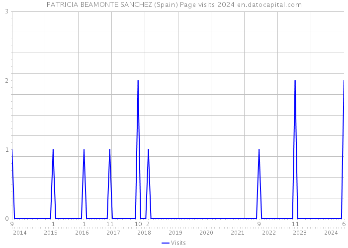 PATRICIA BEAMONTE SANCHEZ (Spain) Page visits 2024 