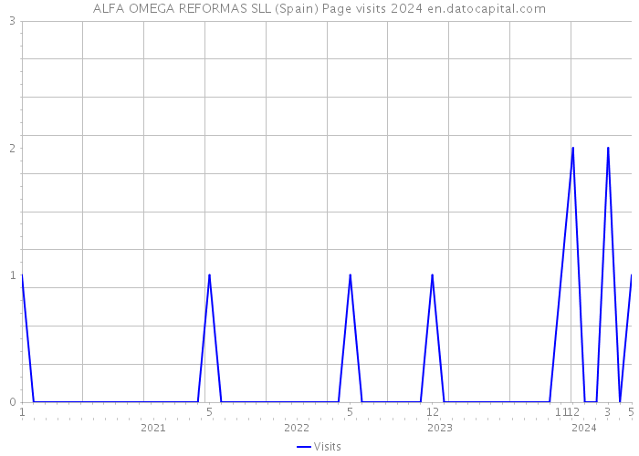 ALFA OMEGA REFORMAS SLL (Spain) Page visits 2024 