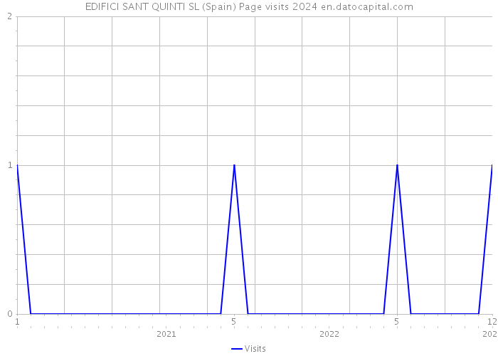 EDIFICI SANT QUINTI SL (Spain) Page visits 2024 