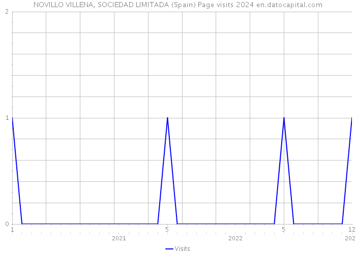 NOVILLO VILLENA, SOCIEDAD LIMITADA (Spain) Page visits 2024 