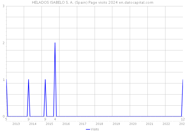 HELADOS ISABELO S. A. (Spain) Page visits 2024 