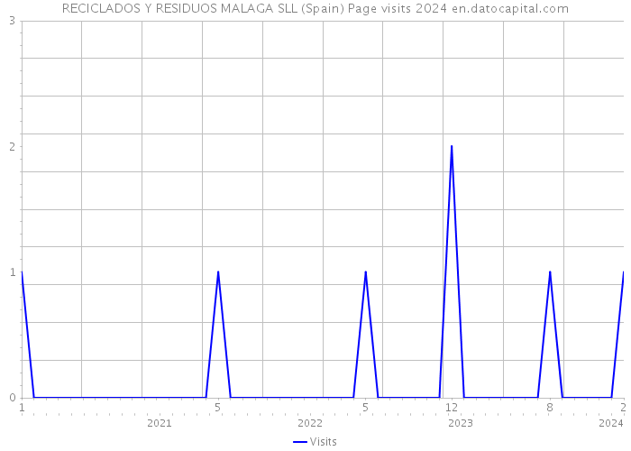 RECICLADOS Y RESIDUOS MALAGA SLL (Spain) Page visits 2024 