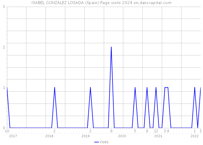 ISABEL GONZALEZ LOSADA (Spain) Page visits 2024 