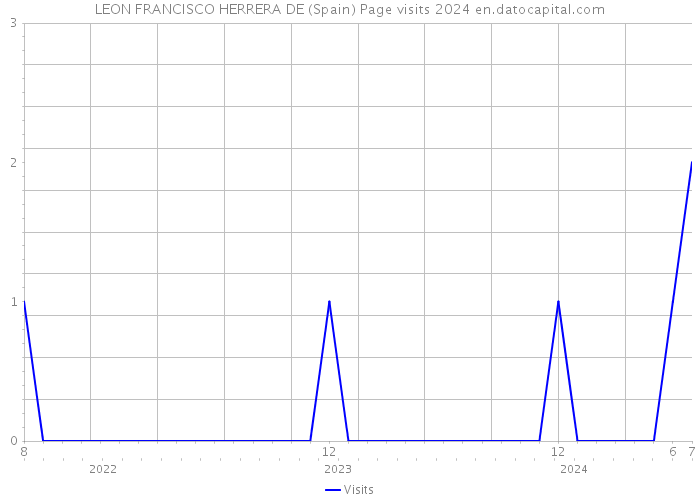 LEON FRANCISCO HERRERA DE (Spain) Page visits 2024 