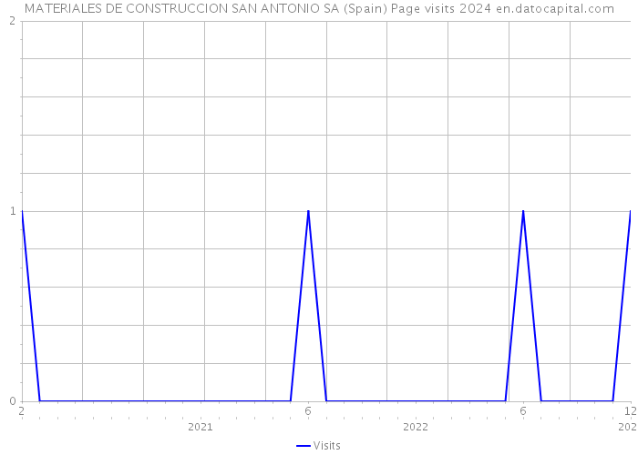 MATERIALES DE CONSTRUCCION SAN ANTONIO SA (Spain) Page visits 2024 