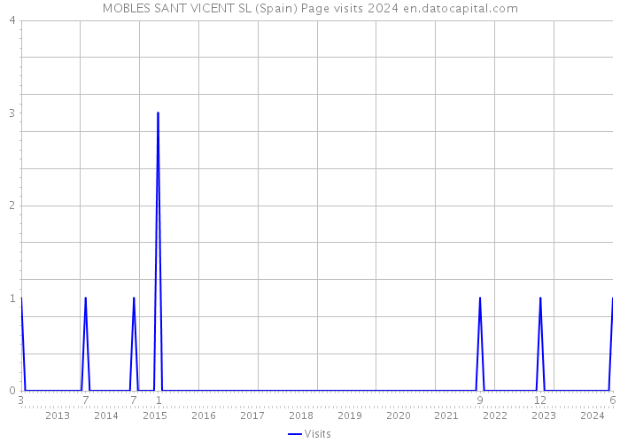 MOBLES SANT VICENT SL (Spain) Page visits 2024 