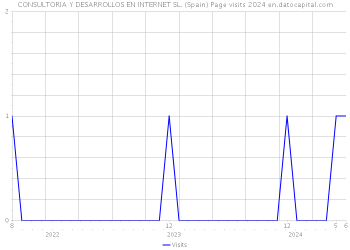 CONSULTORIA Y DESARROLLOS EN INTERNET SL. (Spain) Page visits 2024 