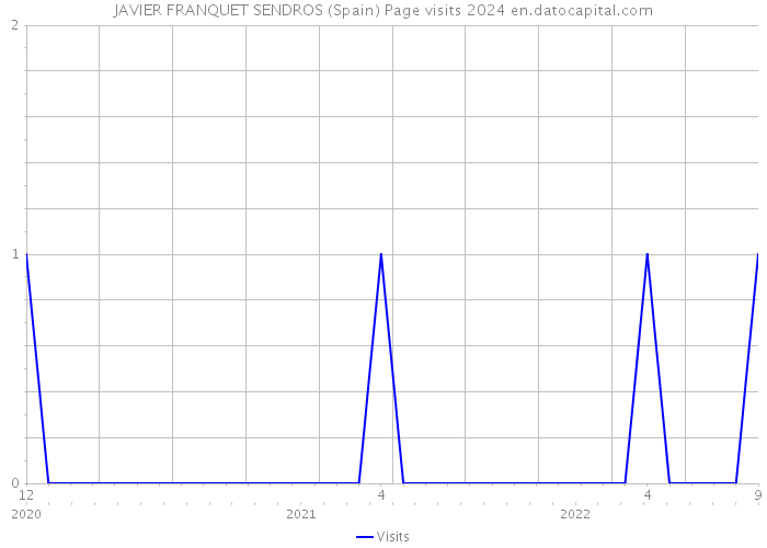 JAVIER FRANQUET SENDROS (Spain) Page visits 2024 