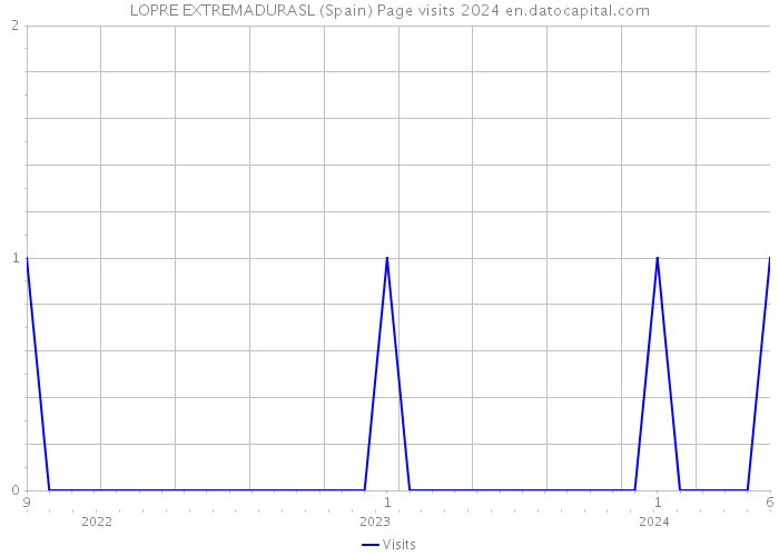 LOPRE EXTREMADURASL (Spain) Page visits 2024 