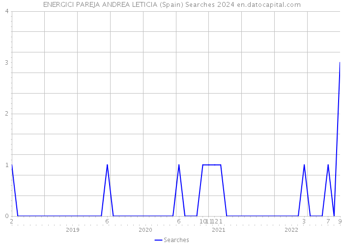 ENERGICI PAREJA ANDREA LETICIA (Spain) Searches 2024 