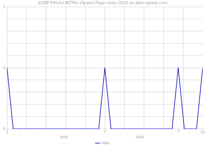 JOSEP PALAU BETRIU (Spain) Page visits 2024 