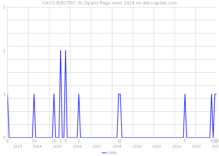 GACO ELECTRIC SL (Spain) Page visits 2024 