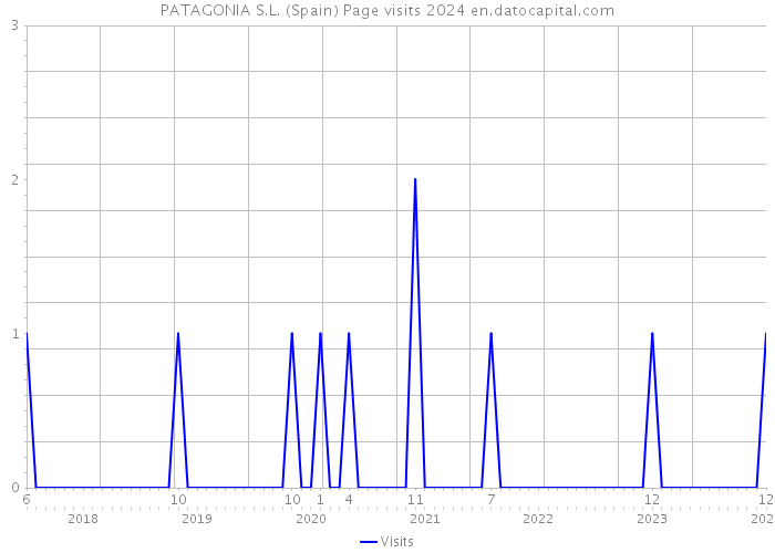 PATAGONIA S.L. (Spain) Page visits 2024 