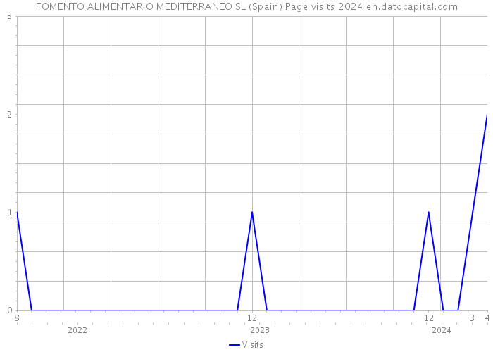 FOMENTO ALIMENTARIO MEDITERRANEO SL (Spain) Page visits 2024 