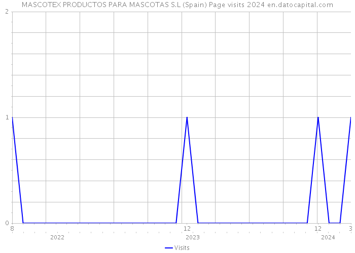 MASCOTEX PRODUCTOS PARA MASCOTAS S.L (Spain) Page visits 2024 