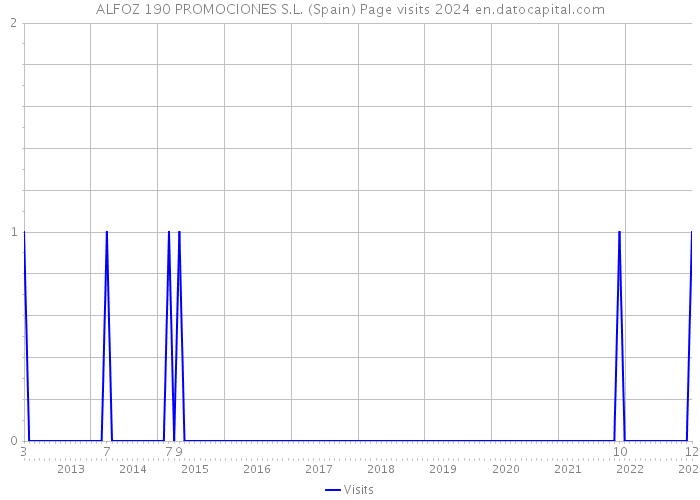 ALFOZ 190 PROMOCIONES S.L. (Spain) Page visits 2024 