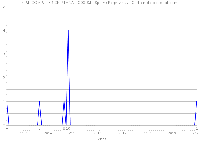 S.P.L COMPUTER CRIPTANA 2003 S.L (Spain) Page visits 2024 