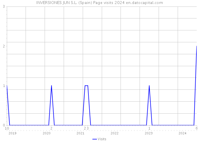 INVERSIONES JUN S.L. (Spain) Page visits 2024 