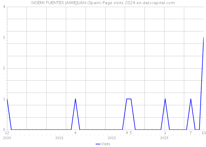 NOEMI FUENTES JAIMEJUAN (Spain) Page visits 2024 