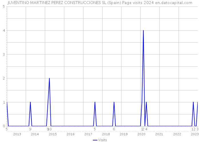 JUVENTINO MARTINEZ PEREZ CONSTRUCCIONES SL (Spain) Page visits 2024 