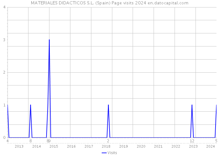MATERIALES DIDACTICOS S.L. (Spain) Page visits 2024 