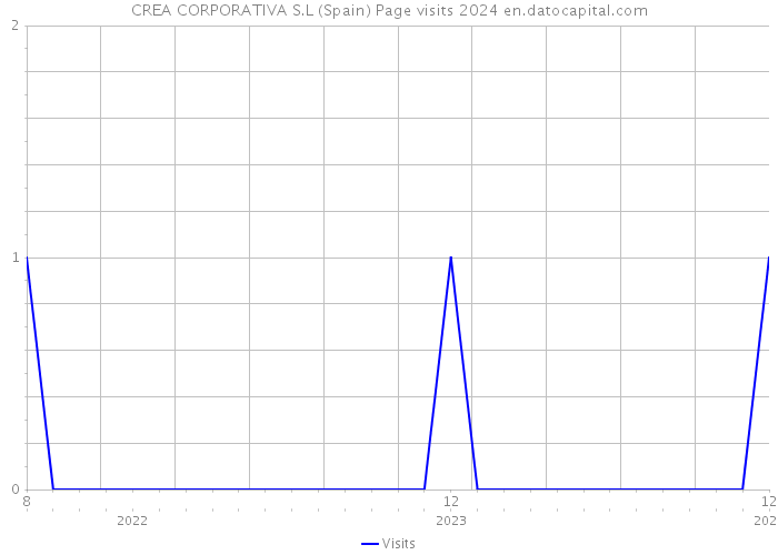 CREA CORPORATIVA S.L (Spain) Page visits 2024 