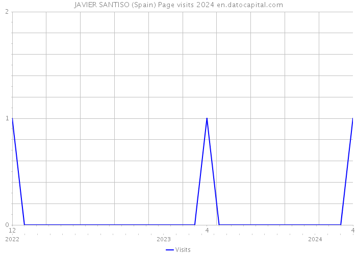 JAVIER SANTISO (Spain) Page visits 2024 