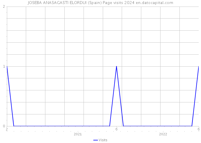 JOSEBA ANASAGASTI ELORDUI (Spain) Page visits 2024 