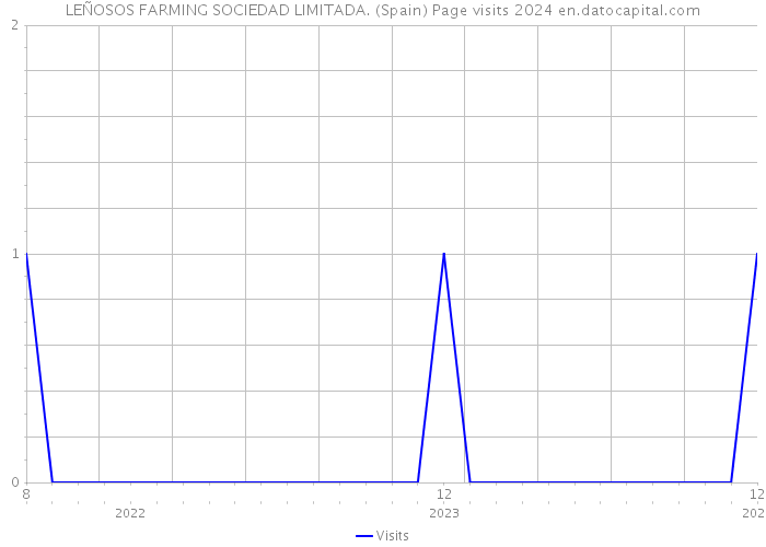 LEÑOSOS FARMING SOCIEDAD LIMITADA. (Spain) Page visits 2024 