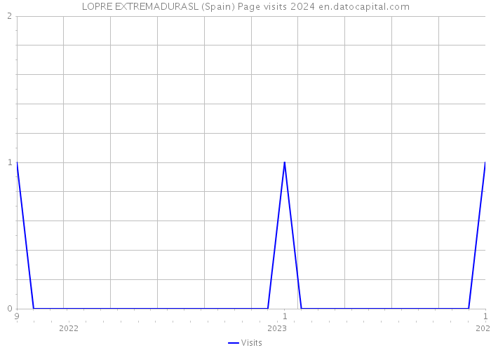 LOPRE EXTREMADURASL (Spain) Page visits 2024 