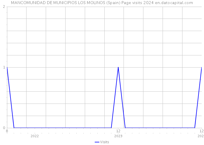 MANCOMUNIDAD DE MUNICIPIOS LOS MOLINOS (Spain) Page visits 2024 