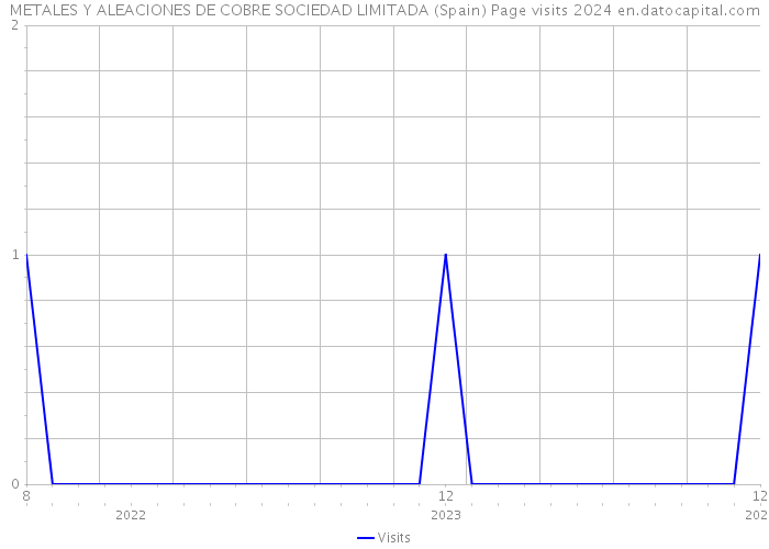 METALES Y ALEACIONES DE COBRE SOCIEDAD LIMITADA (Spain) Page visits 2024 