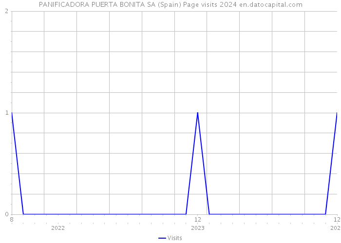 PANIFICADORA PUERTA BONITA SA (Spain) Page visits 2024 