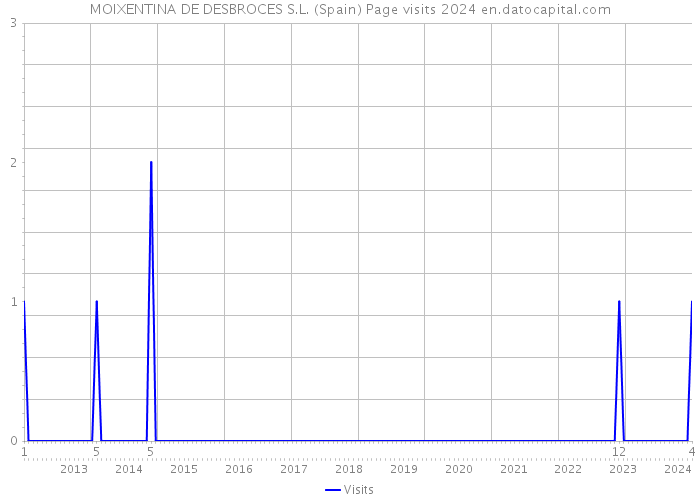 MOIXENTINA DE DESBROCES S.L. (Spain) Page visits 2024 