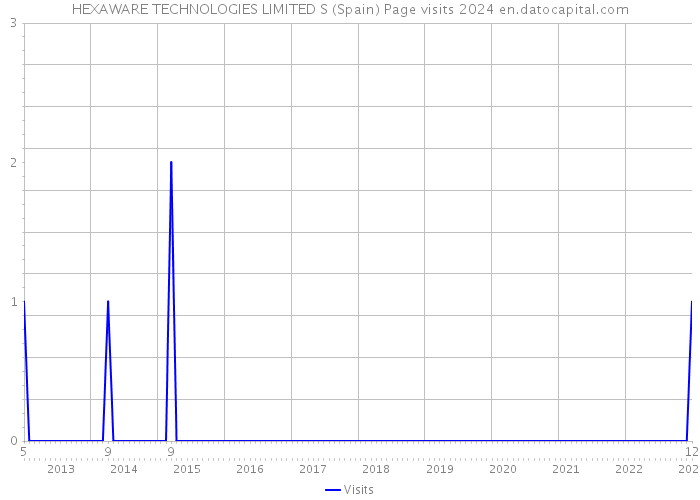 HEXAWARE TECHNOLOGIES LIMITED S (Spain) Page visits 2024 