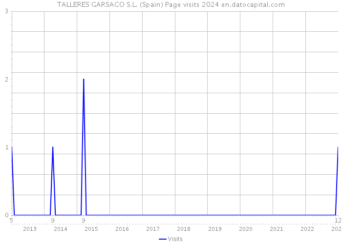 TALLERES GARSACO S.L. (Spain) Page visits 2024 