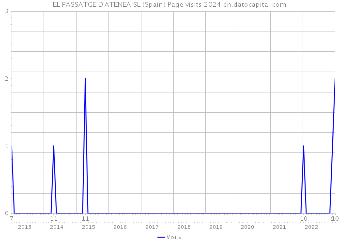 EL PASSATGE D'ATENEA SL (Spain) Page visits 2024 