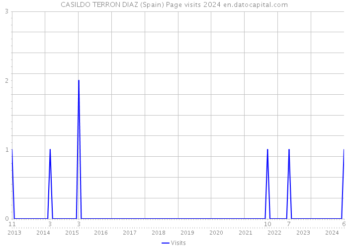 CASILDO TERRON DIAZ (Spain) Page visits 2024 