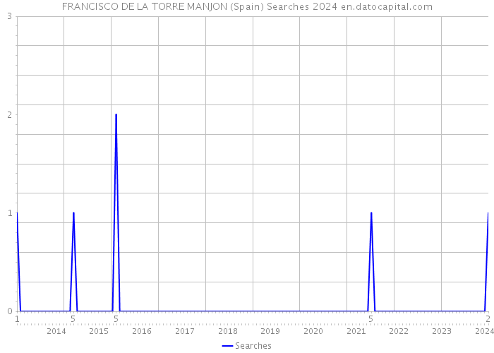 FRANCISCO DE LA TORRE MANJON (Spain) Searches 2024 