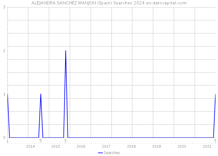 ALEJANDRA SANCHEZ MANJON (Spain) Searches 2024 