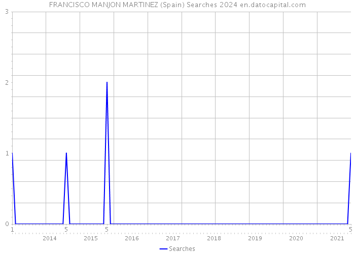 FRANCISCO MANJON MARTINEZ (Spain) Searches 2024 