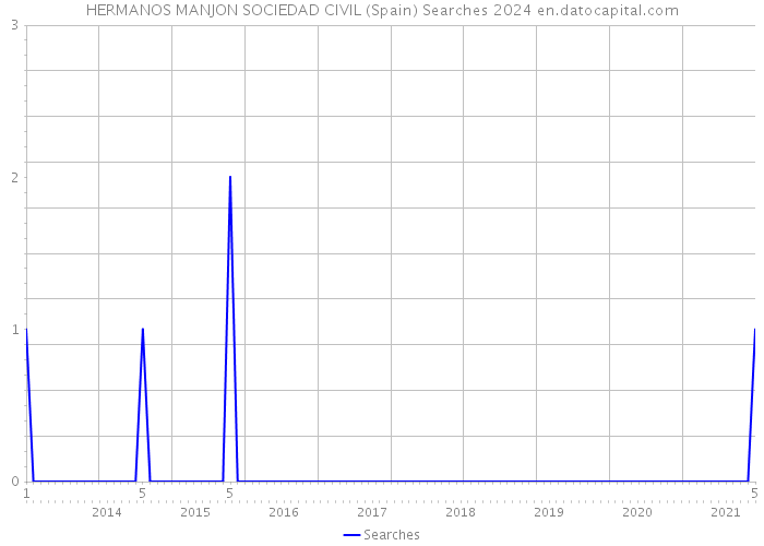 HERMANOS MANJON SOCIEDAD CIVIL (Spain) Searches 2024 